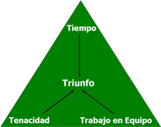 Tiempo-Tenacidad-Trabajo en Equip